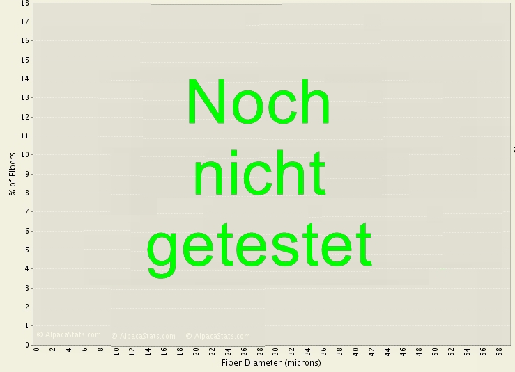 Histogram von Johan